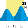Young Bay tide chart for Wednesday, August 23, 2023