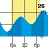 Young Bay tide chart for Saturday, August 26, 2023