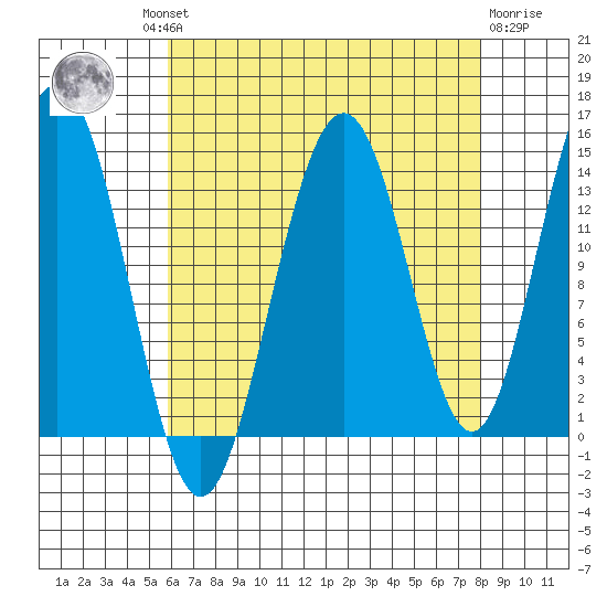 Young Bay tide chart for Wednesday, August 30, 2023