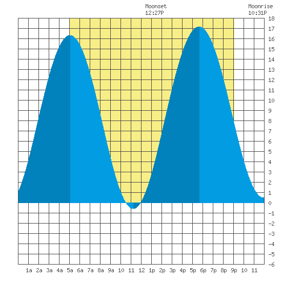 Young Bay tide chart for Sunday, August 6, 2023