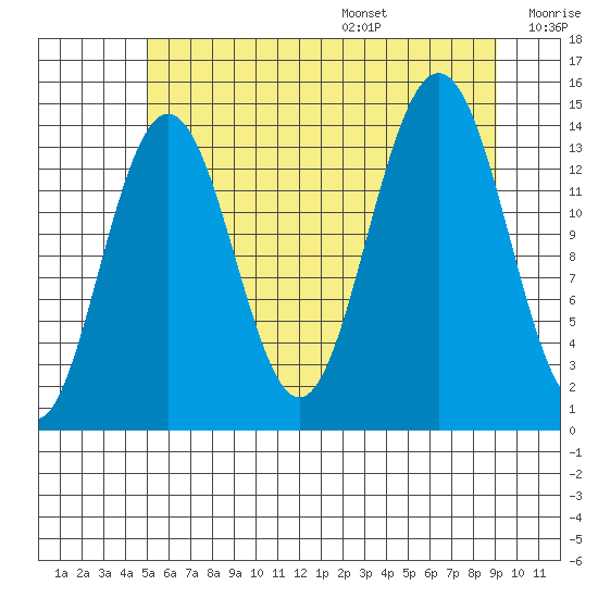Young Bay tide chart for Monday, August 7, 2023
