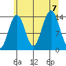 Young Bay tide chart for Monday, August 7, 2023
