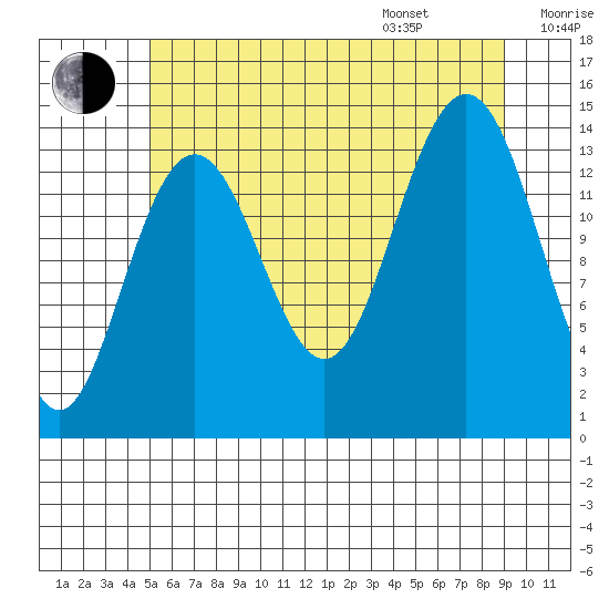 Young Bay tide chart for Tuesday, August 8, 2023
