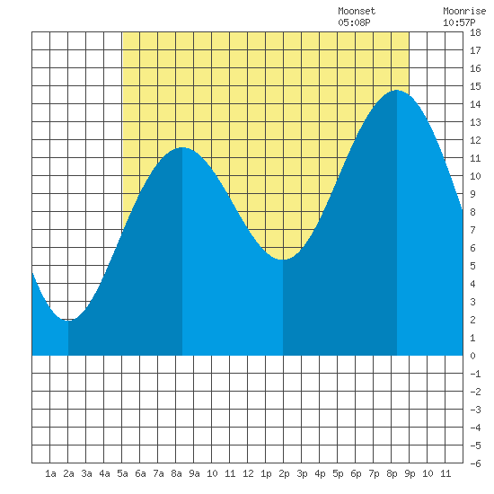 Young Bay tide chart for Wednesday, August 9, 2023