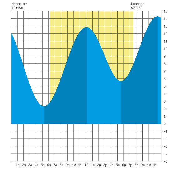 Young Bay tide chart for Sunday, September 10, 2023