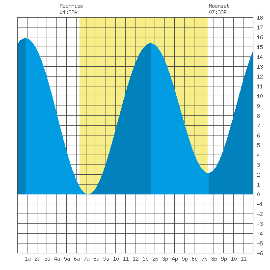Young Bay tide chart for Wednesday, September 13, 2023