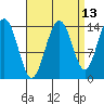 Young Bay tide chart for Wednesday, September 13, 2023