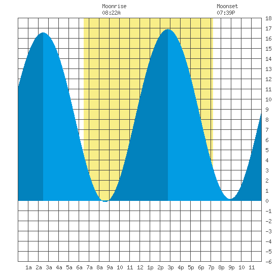 Young Bay tide chart for Saturday, September 16, 2023