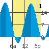 Young Bay tide chart for Friday, September 1, 2023