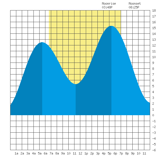 Young Bay tide chart for Thursday, September 21, 2023