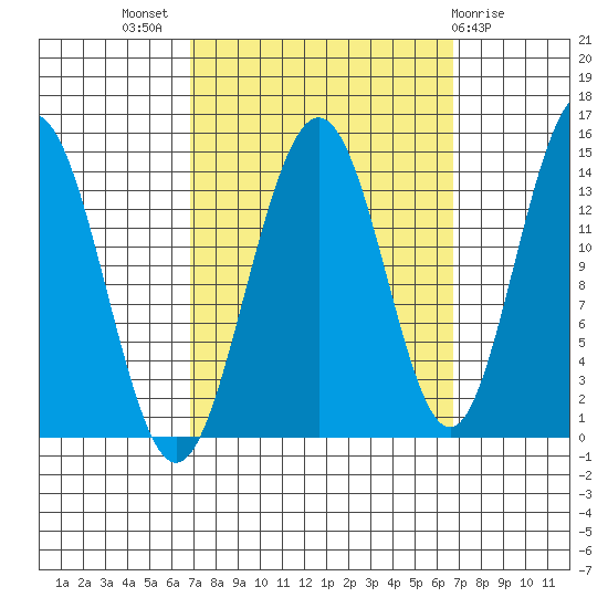 Young Bay tide chart for Wednesday, September 27, 2023