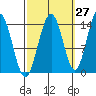 Young Bay tide chart for Wednesday, September 27, 2023