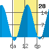 Young Bay tide chart for Thursday, September 28, 2023