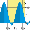 Young Bay tide chart for Saturday, September 2, 2023