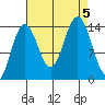 Young Bay tide chart for Tuesday, September 5, 2023