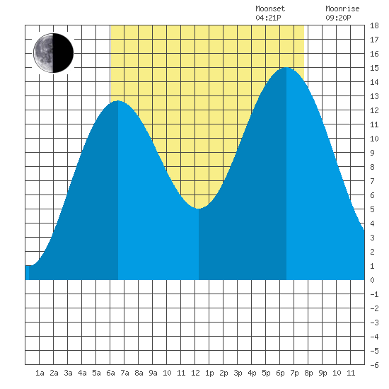 Young Bay tide chart for Wednesday, September 6, 2023