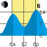 Young Bay tide chart for Wednesday, September 6, 2023