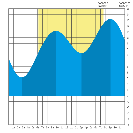 Young Bay tide chart for Friday, September 8, 2023