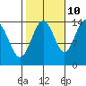 Young Bay tide chart for Tuesday, October 10, 2023