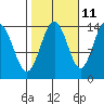 Young Bay tide chart for Wednesday, October 11, 2023
