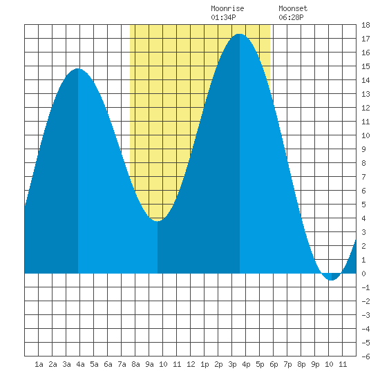 Young Bay tide chart for Wednesday, October 18, 2023