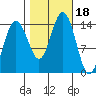 Young Bay tide chart for Wednesday, October 18, 2023