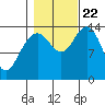 Young Bay tide chart for Sunday, October 22, 2023