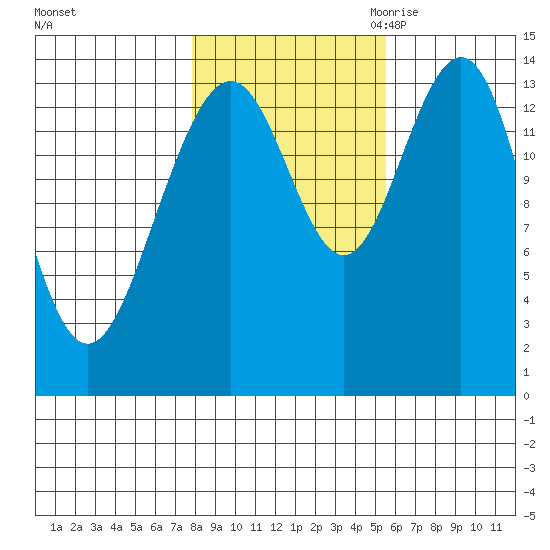 Young Bay tide chart for Monday, October 23, 2023
