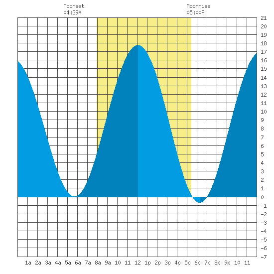Young Bay tide chart for Thursday, October 26, 2023