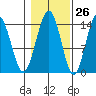 Young Bay tide chart for Thursday, October 26, 2023