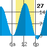 Young Bay tide chart for Friday, October 27, 2023