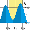 Young Bay tide chart for Tuesday, October 3, 2023