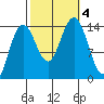 Young Bay tide chart for Wednesday, October 4, 2023