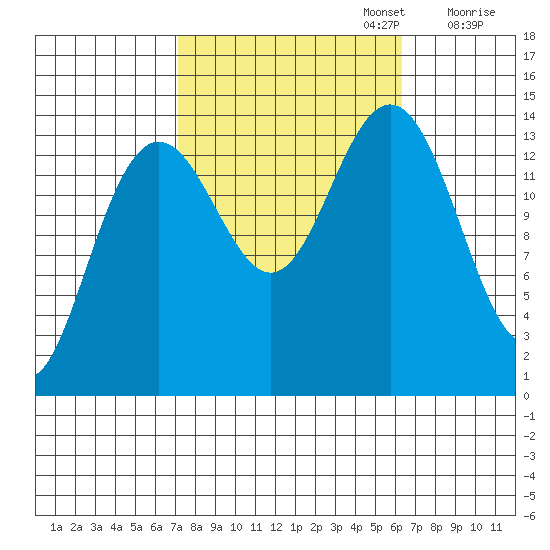 Young Bay tide chart for Thursday, October 5, 2023