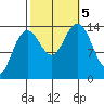 Young Bay tide chart for Thursday, October 5, 2023