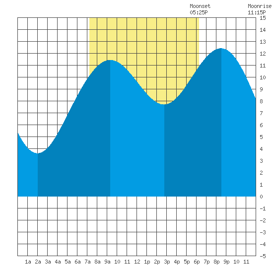Young Bay tide chart for Saturday, October 7, 2023