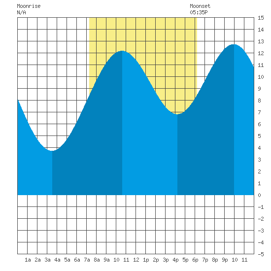 Young Bay tide chart for Sunday, October 8, 2023