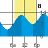 Young Bay tide chart for Sunday, October 8, 2023