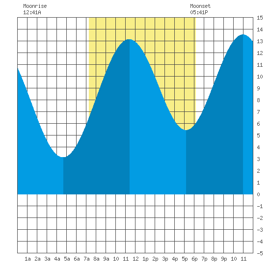 Young Bay tide chart for Monday, October 9, 2023