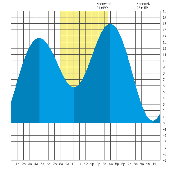 Young Bay tide chart for Saturday, November 18, 2023