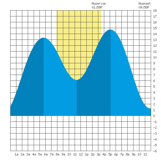 Young Bay tide chart for Sunday, November 19, 2023