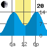 Young Bay tide chart for Monday, November 20, 2023