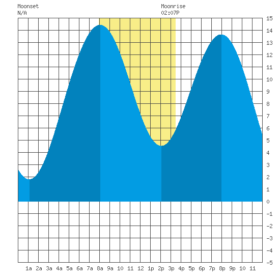 Young Bay tide chart for Tuesday, November 21, 2023