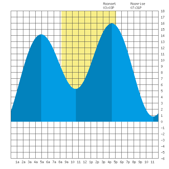 Young Bay tide chart for Thursday, November 2, 2023