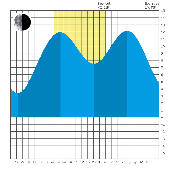Young Bay tide chart for Sunday, November 5, 2023