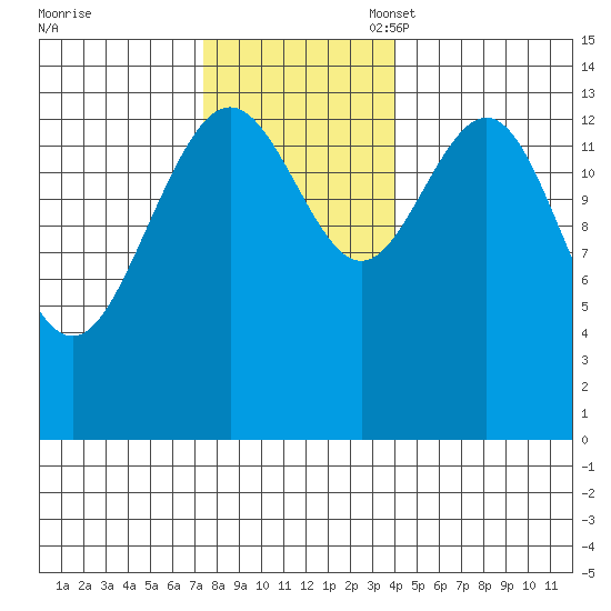 Young Bay tide chart for Monday, November 6, 2023
