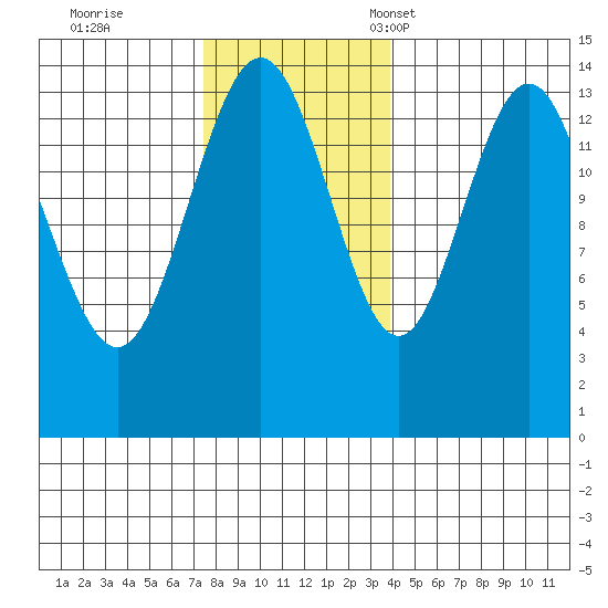 Young Bay tide chart for Wednesday, November 8, 2023
