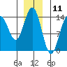 Young Bay tide chart for Monday, December 11, 2023
