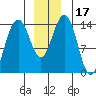 Young Bay tide chart for Sunday, December 17, 2023