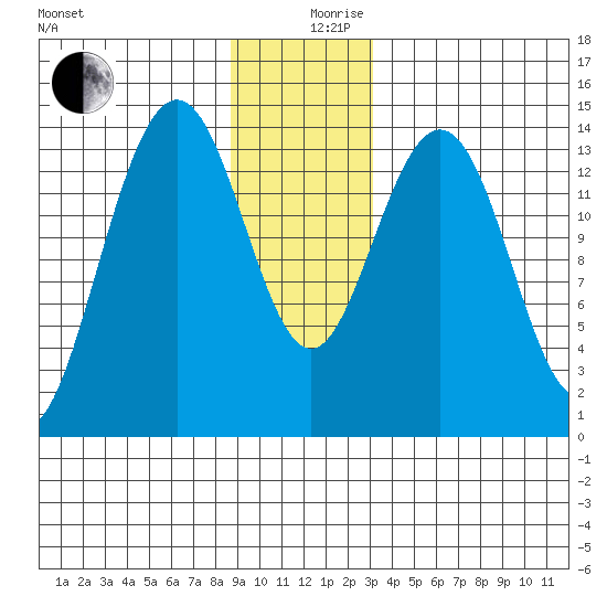 Young Bay tide chart for Tuesday, December 19, 2023